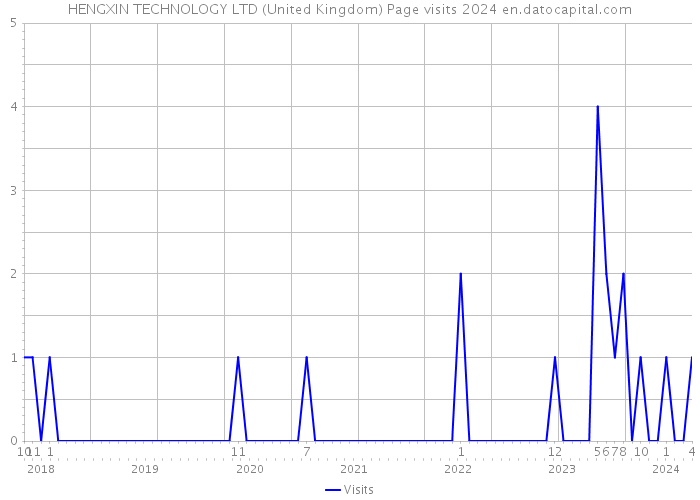 HENGXIN TECHNOLOGY LTD (United Kingdom) Page visits 2024 