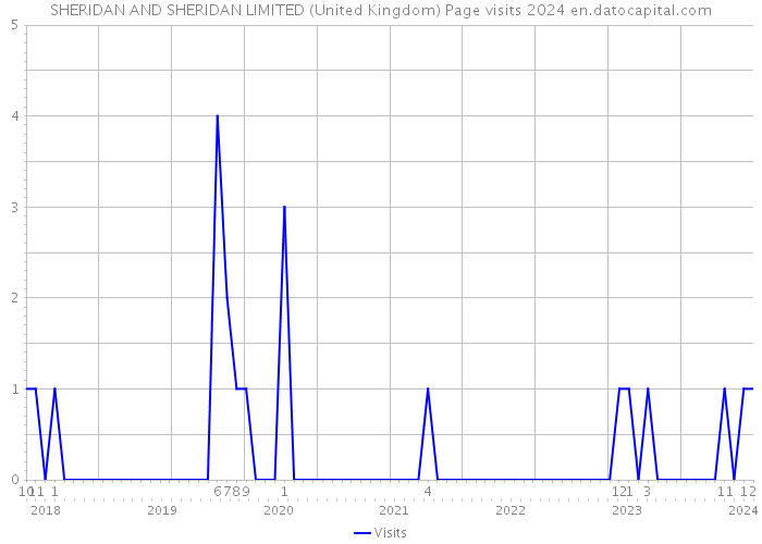 SHERIDAN AND SHERIDAN LIMITED (United Kingdom) Page visits 2024 