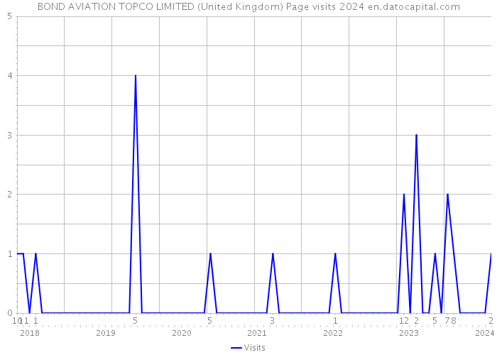 BOND AVIATION TOPCO LIMITED (United Kingdom) Page visits 2024 