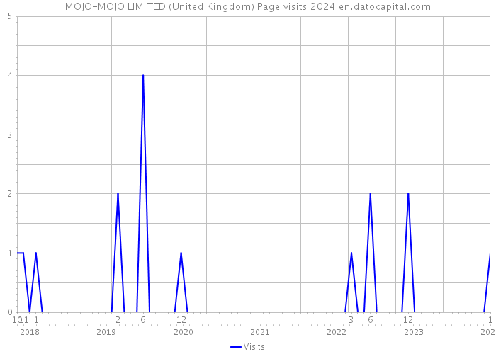 MOJO-MOJO LIMITED (United Kingdom) Page visits 2024 