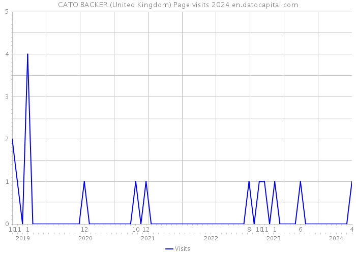 CATO BACKER (United Kingdom) Page visits 2024 