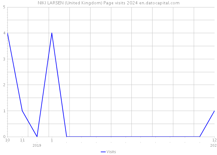 NIKI LARSEN (United Kingdom) Page visits 2024 