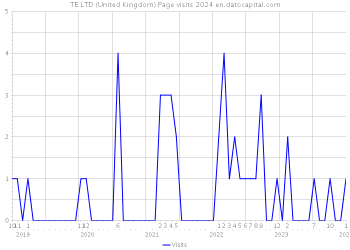 TE LTD (United Kingdom) Page visits 2024 