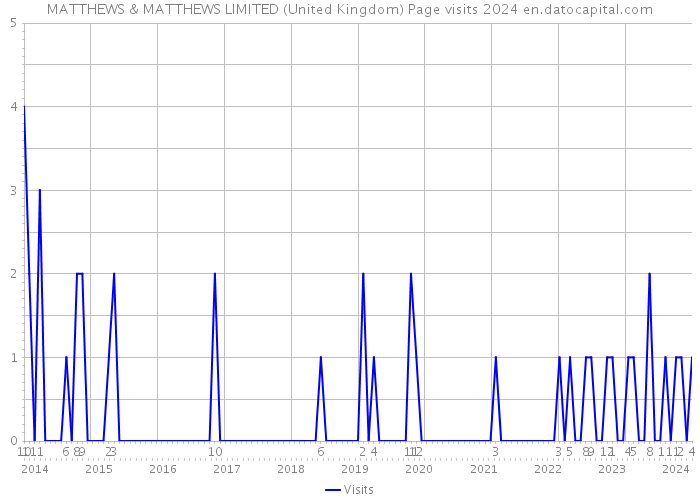 MATTHEWS & MATTHEWS LIMITED (United Kingdom) Page visits 2024 