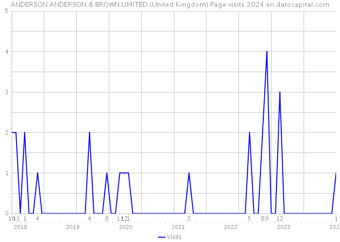 ANDERSON ANDERSON & BROWN LIMITED (United Kingdom) Page visits 2024 