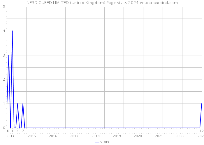 NERD CUBED LIMITED (United Kingdom) Page visits 2024 