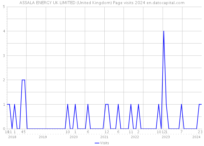 ASSALA ENERGY UK LIMITED (United Kingdom) Page visits 2024 