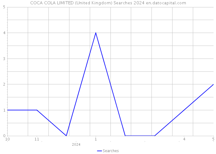 COCA COLA LIMITED (United Kingdom) Searches 2024 