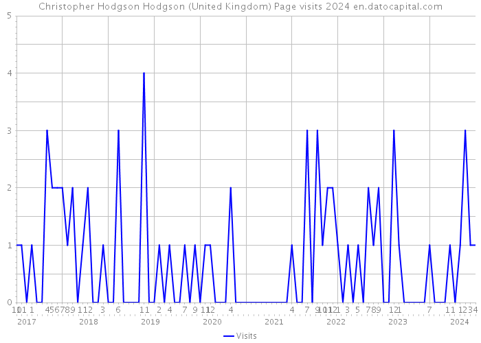 Christopher Hodgson Hodgson (United Kingdom) Page visits 2024 