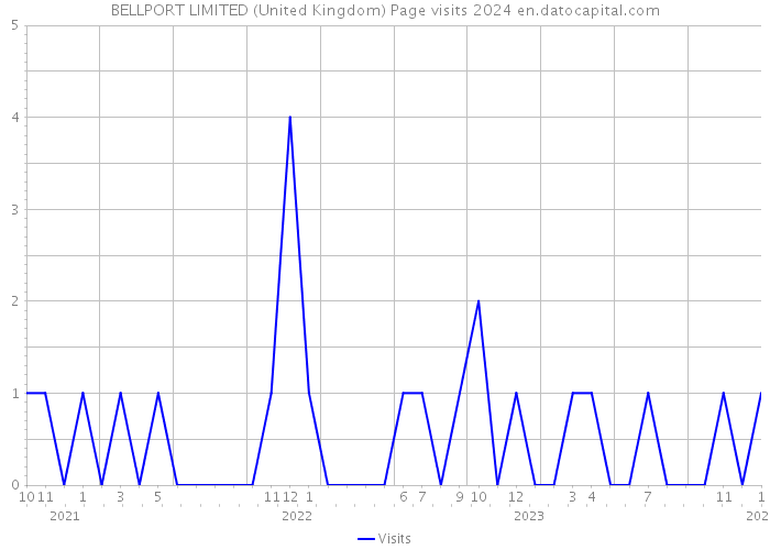 BELLPORT LIMITED (United Kingdom) Page visits 2024 