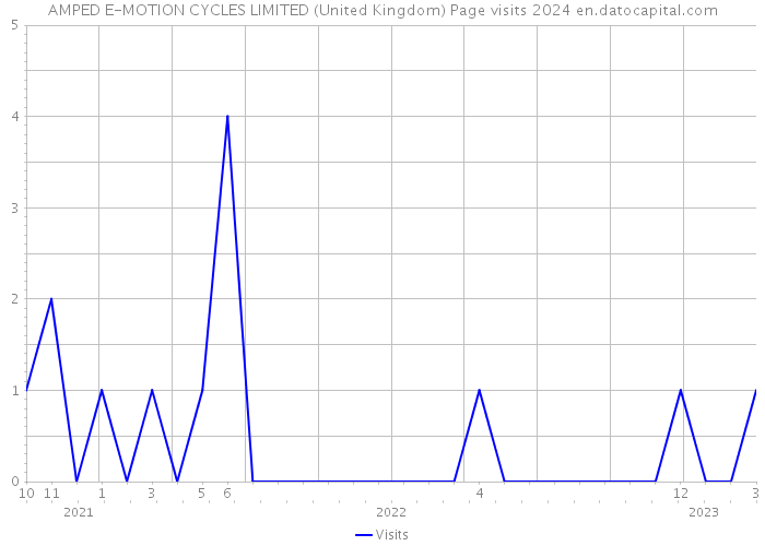 AMPED E-MOTION CYCLES LIMITED (United Kingdom) Page visits 2024 