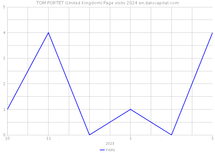 TOM PORTET (United Kingdom) Page visits 2024 