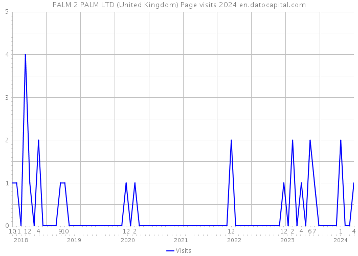 PALM 2 PALM LTD (United Kingdom) Page visits 2024 
