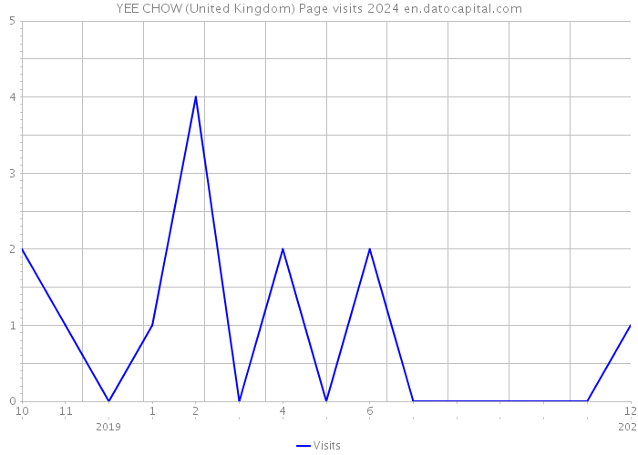 YEE CHOW (United Kingdom) Page visits 2024 