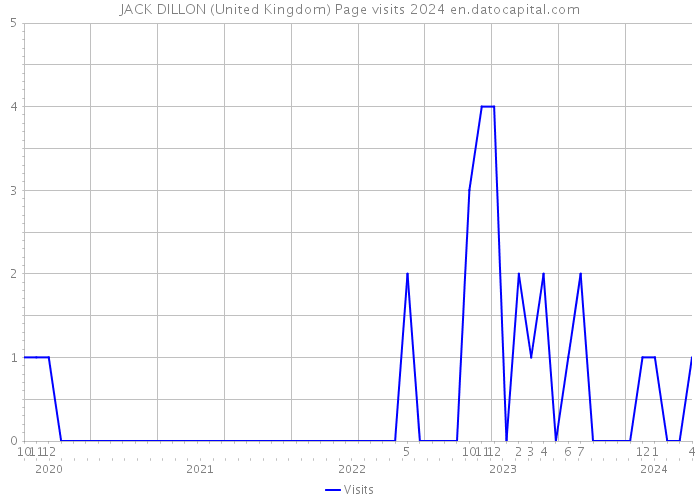 JACK DILLON (United Kingdom) Page visits 2024 