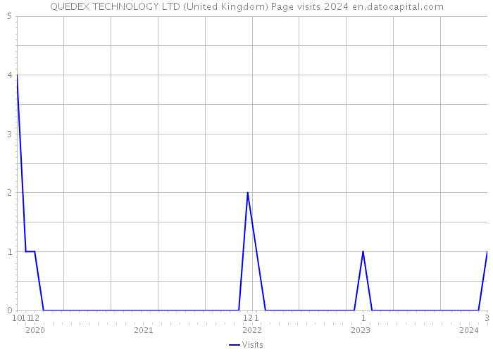 QUEDEX TECHNOLOGY LTD (United Kingdom) Page visits 2024 