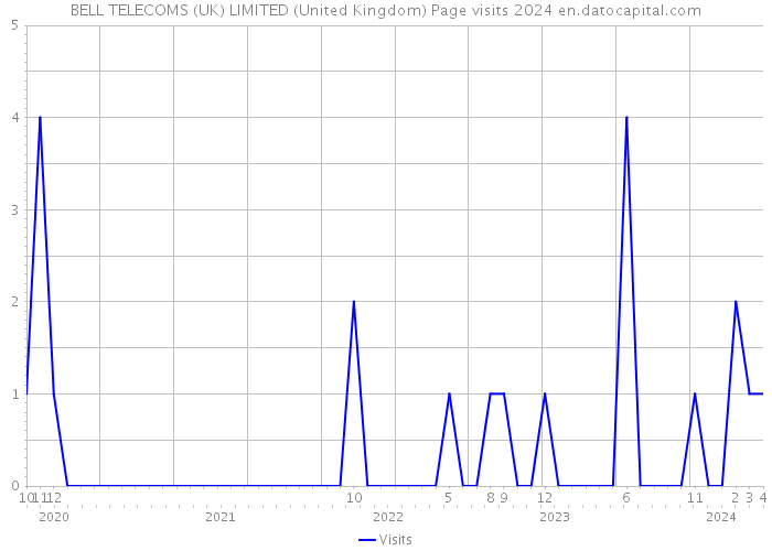 BELL TELECOMS (UK) LIMITED (United Kingdom) Page visits 2024 