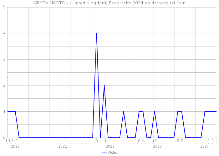 GRYTA NORTON (United Kingdom) Page visits 2024 