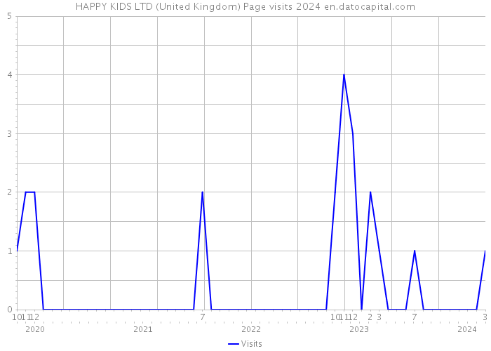 HAPPY KIDS LTD (United Kingdom) Page visits 2024 