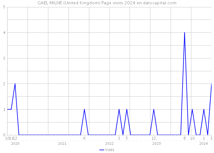 GAEL MILNE (United Kingdom) Page visits 2024 