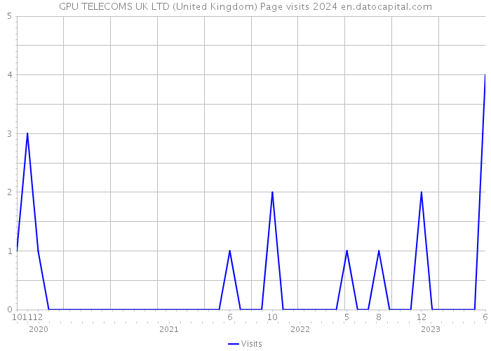 GPU TELECOMS UK LTD (United Kingdom) Page visits 2024 