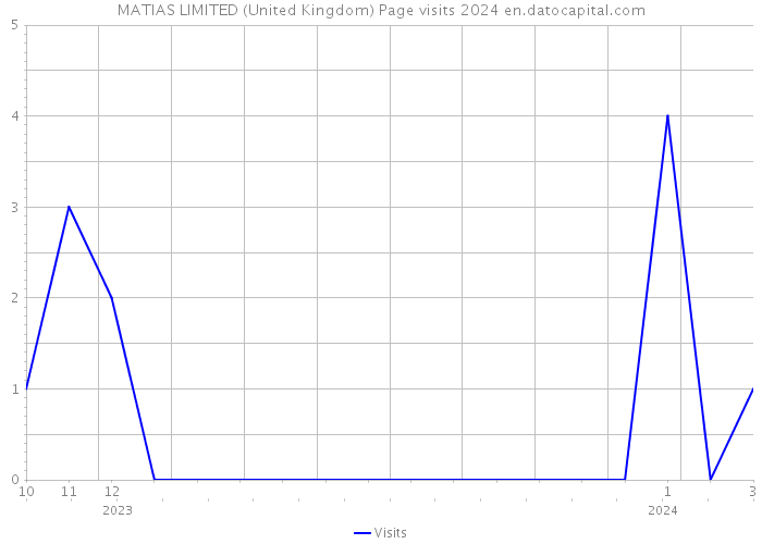 MATIAS LIMITED (United Kingdom) Page visits 2024 