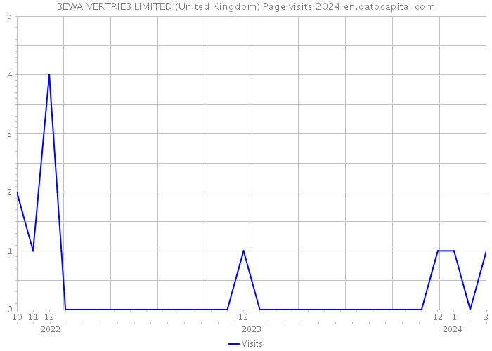 BEWA VERTRIEB LIMITED (United Kingdom) Page visits 2024 