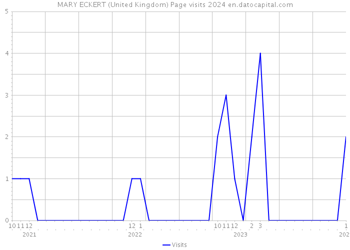 MARY ECKERT (United Kingdom) Page visits 2024 