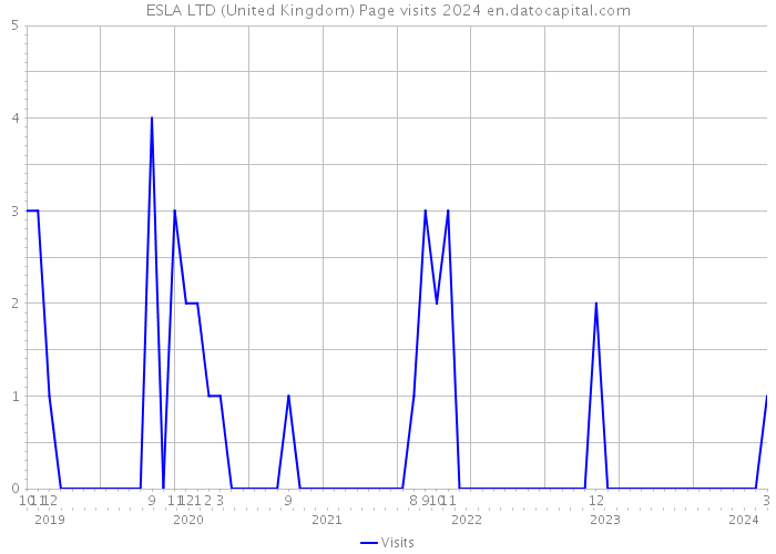 ESLA LTD (United Kingdom) Page visits 2024 