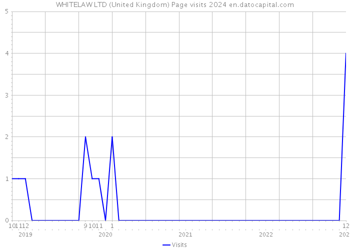 WHITELAW LTD (United Kingdom) Page visits 2024 