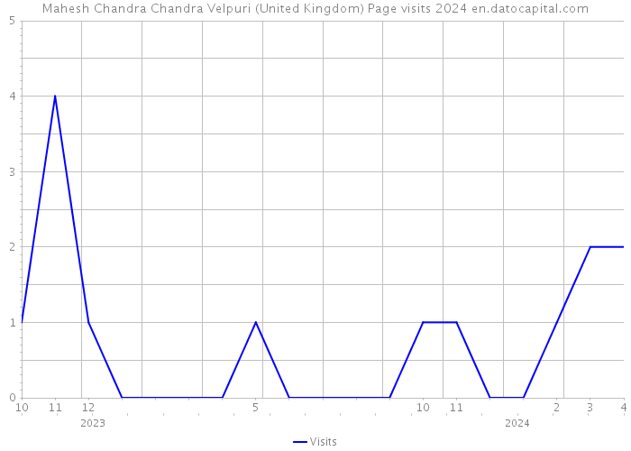 Mahesh Chandra Chandra Velpuri (United Kingdom) Page visits 2024 