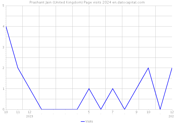 Prashant Jain (United Kingdom) Page visits 2024 