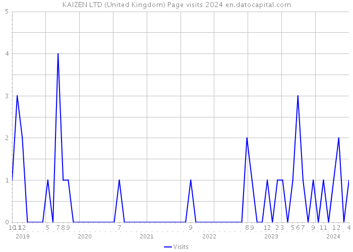 KAIZEN LTD (United Kingdom) Page visits 2024 