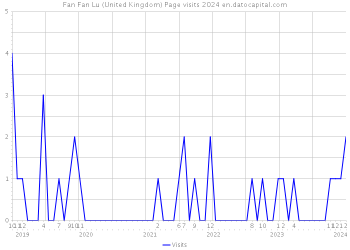 Fan Fan Lu (United Kingdom) Page visits 2024 