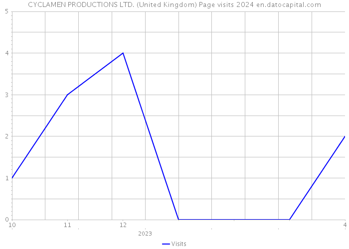 CYCLAMEN PRODUCTIONS LTD. (United Kingdom) Page visits 2024 