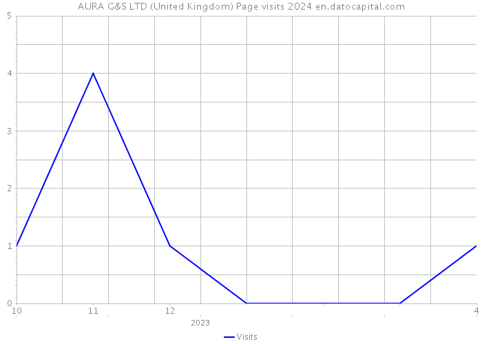 AURA G&S LTD (United Kingdom) Page visits 2024 