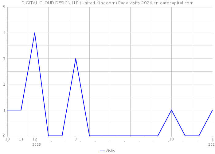 DIGITAL CLOUD DESIGN LLP (United Kingdom) Page visits 2024 