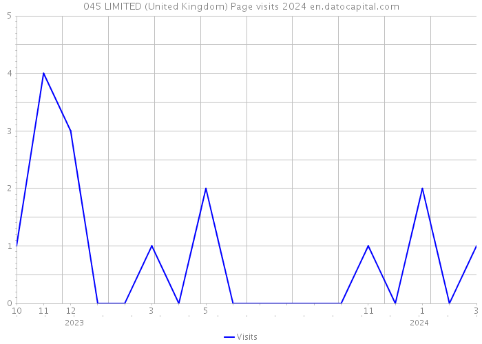 045 LIMITED (United Kingdom) Page visits 2024 