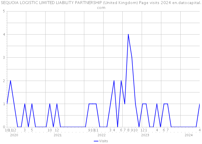 SEQUOIA LOGISTIC LIMITED LIABILITY PARTNERSHIP (United Kingdom) Page visits 2024 