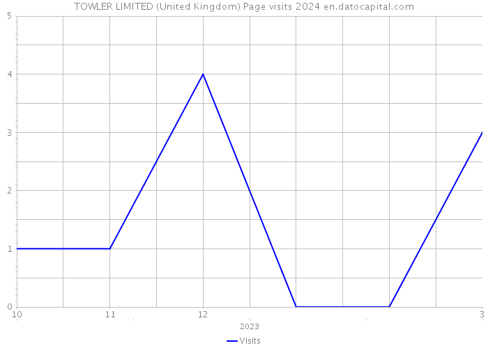TOWLER LIMITED (United Kingdom) Page visits 2024 