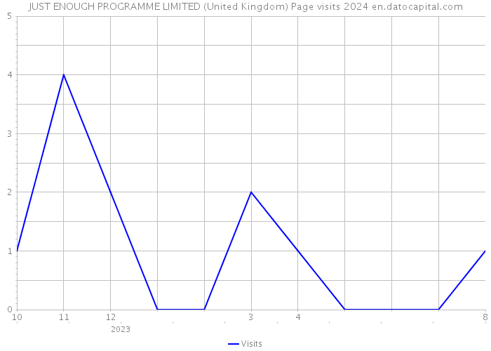 JUST ENOUGH PROGRAMME LIMITED (United Kingdom) Page visits 2024 