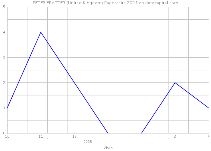 PETER FRATTER (United Kingdom) Page visits 2024 