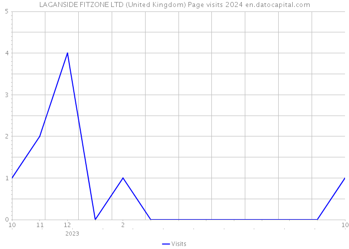 LAGANSIDE FITZONE LTD (United Kingdom) Page visits 2024 