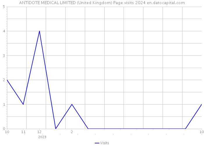 ANTIDOTE MEDICAL LIMITED (United Kingdom) Page visits 2024 