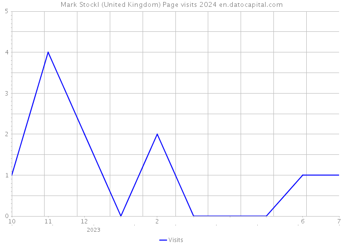 Mark Stockl (United Kingdom) Page visits 2024 