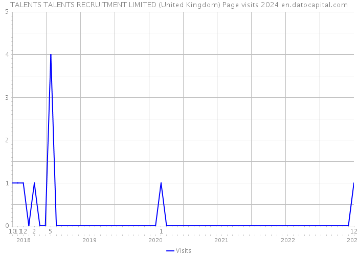 TALENTS TALENTS RECRUITMENT LIMITED (United Kingdom) Page visits 2024 