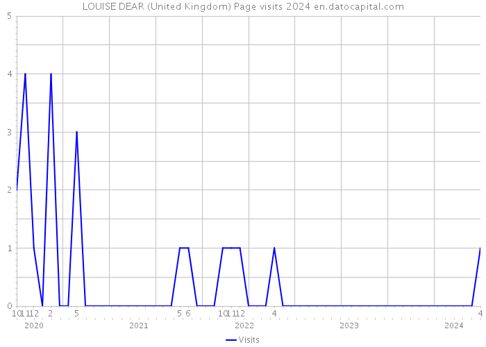 LOUISE DEAR (United Kingdom) Page visits 2024 