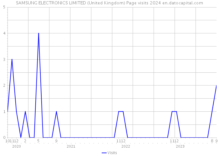 SAMSUNG ELECTRONICS LIMITED (United Kingdom) Page visits 2024 