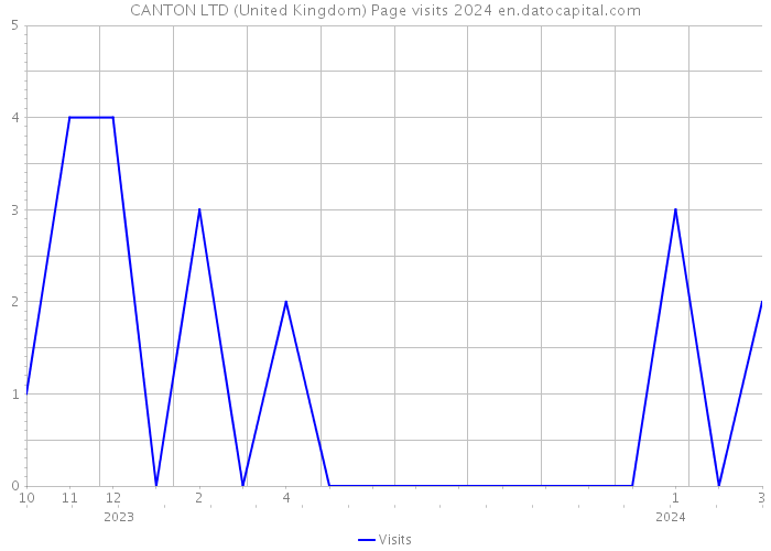 CANTON LTD (United Kingdom) Page visits 2024 