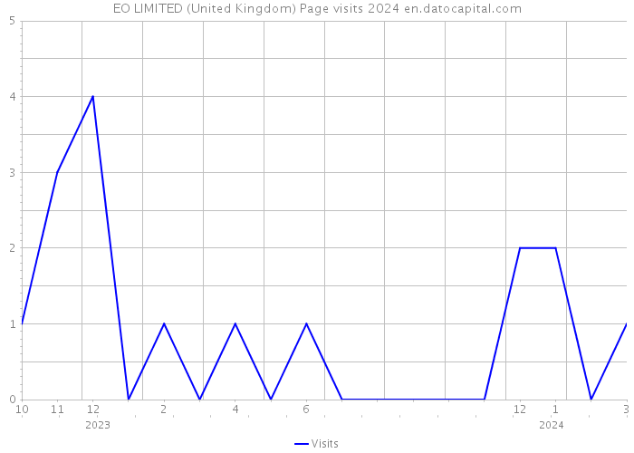 EO LIMITED (United Kingdom) Page visits 2024 